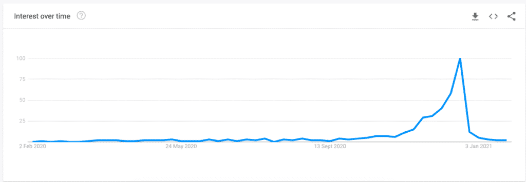 Google Trends graph on "Christmas pudding"