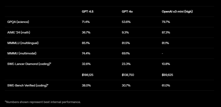 GPT-4.5 Benchmarks