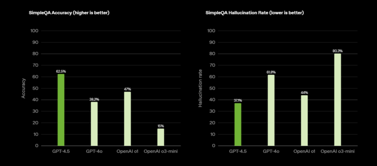 SimpleQA Benchmarks GPT-4.5